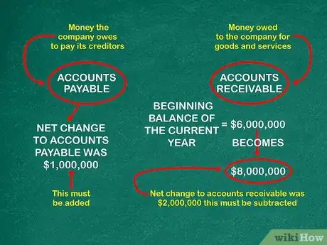 Imagen titulada Prepare a Statement of Cash Flows Step 6