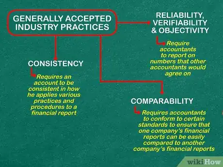 Imagen titulada Learn Accounting on Your Own Step 15