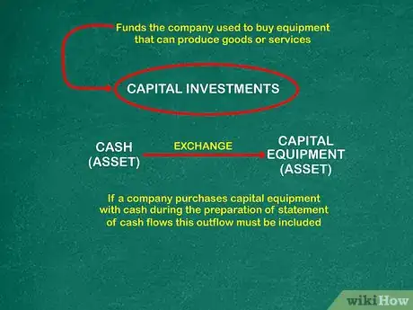 Imagen titulada Prepare a Statement of Cash Flows Step 8