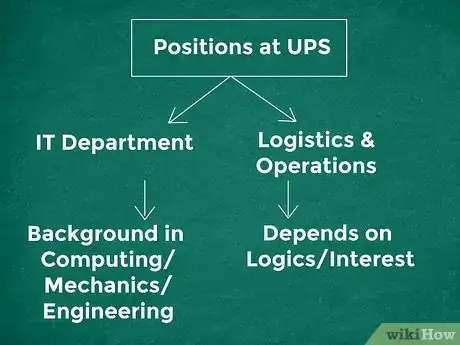 Imagen titulada Get a Job at UPS Step 9