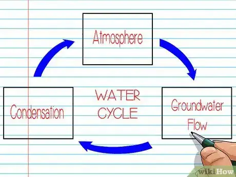 Imagen titulada Make a Graphic Organizer Step 33