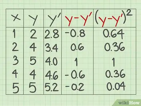 Imagen titulada Calculate the Standard Error of Estimate Step 6