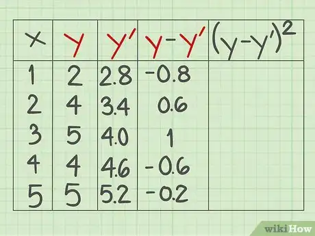 Imagen titulada Calculate the Standard Error of Estimate Step 5