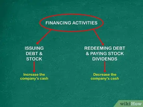 Imagen titulada Prepare a Statement of Cash Flows Step 9