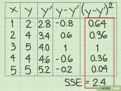 Imagen titulada Calculate the Standard Error of Estimate Step 7