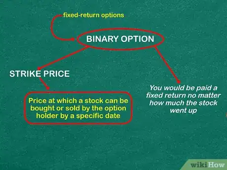 Imagen titulada Understand Binary Options Step 2