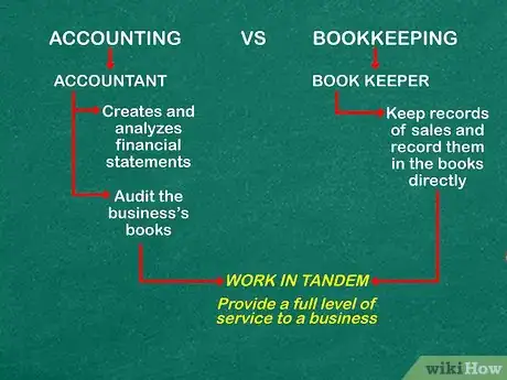 Imagen titulada Learn Accounting on Your Own Step 1