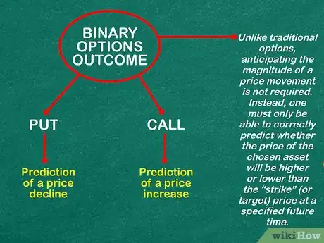 Imagen titulada Understand Binary Options Step 6