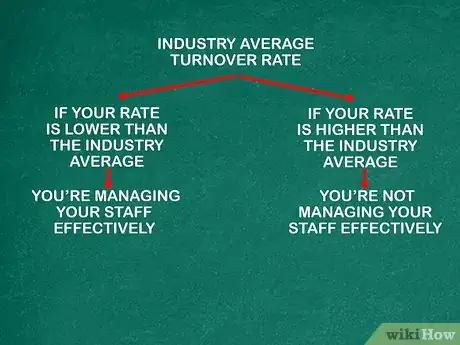 Imagen titulada Calculate Turnover Rate Step 3