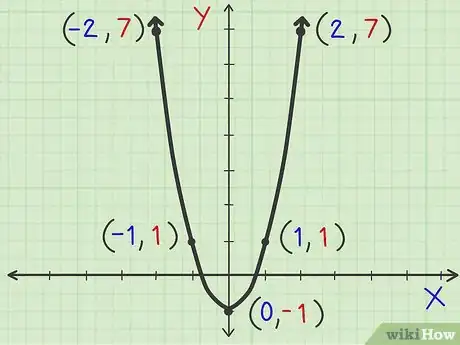 Imagen titulada Graph a Parabola Step 9