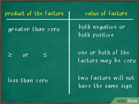 Imagen titulada Solve Quadratic Inequalities Step 4