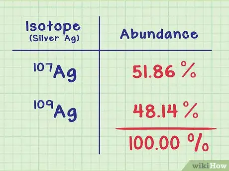 Imagen titulada Find Average Atomic Mass Step 3