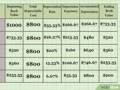 Imagen titulada Calculate Depreciation on Fixed Assets Step 16