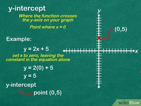 Imagen titulada Graph a Function Step 2