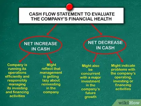 Imagen titulada Prepare a Statement of Cash Flows Step 13