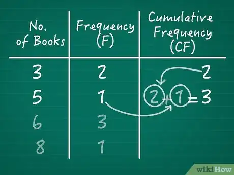 Imagen titulada Calculate Cumulative Frequency Step 04