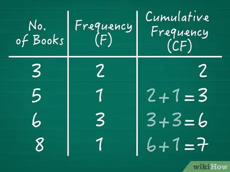 Imagen titulada Calculate Cumulative Frequency Step 05