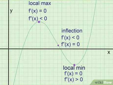 Imagen titulada Find the Equation of a Tangent Line Step 7