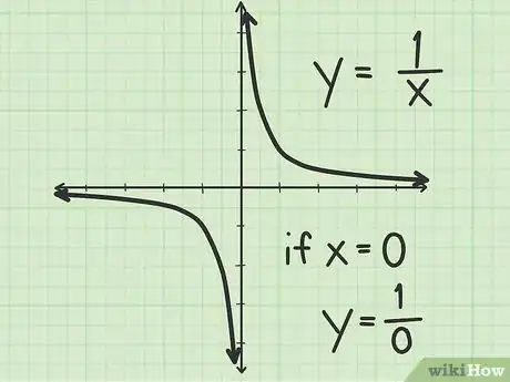 Imagen titulada Find Vertical Asymptotes of a Rational Function Step 5