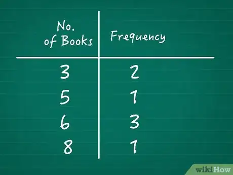 Imagen titulada Calculate Cumulative Frequency Step 02