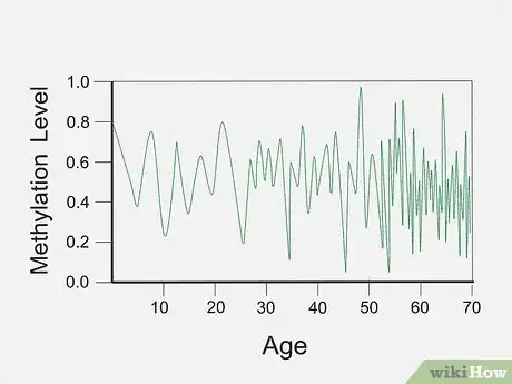 Imagen titulada Treat Overmethylation Step 7