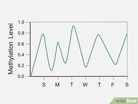 Imagen titulada Treat Overmethylation Step 6