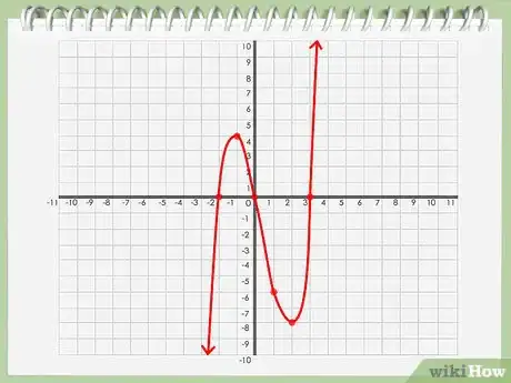 Imagen titulada Find an Axis of Symmetry Step 9