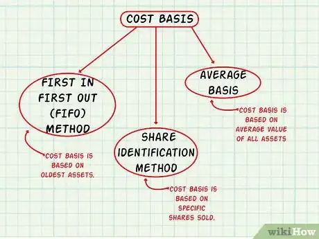 Imagen titulada Define Cost Basis Step 4