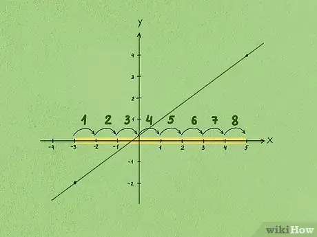 Imagen titulada Calculate Slope and Intercepts of a Line Step 3