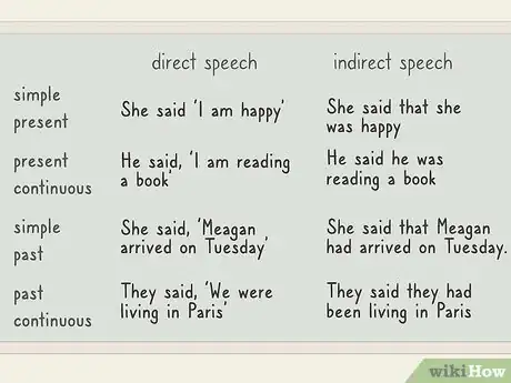 Imagen titulada Teach Direct and Indirect Speech Step 3