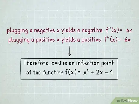 Imagen titulada Find Inflection Points Step 7