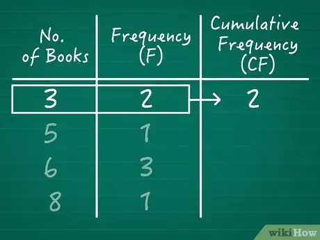 Imagen titulada Calculate Cumulative Frequency Step 03