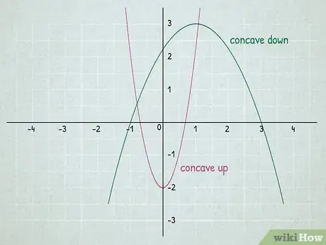 Imagen titulada Find Inflection Points Step 1