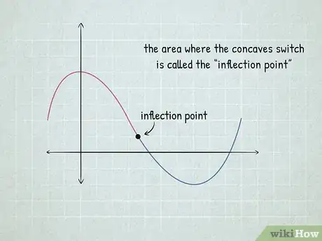 Imagen titulada Find Inflection Points Step 3