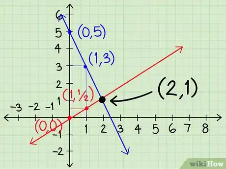 Imagen titulada Solve Systems of Algebraic Equations Containing Two Variables Step 18