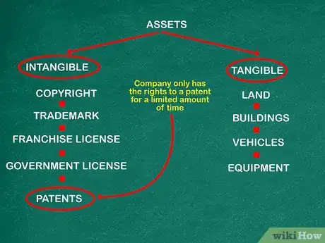 Imagen titulada Calculate Amortization on Patents Step 1