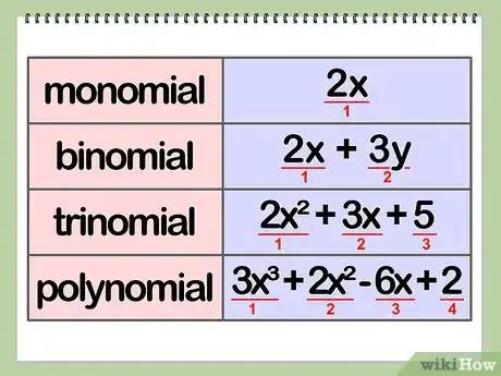 Imagen titulada Divide Polynomials Step 1