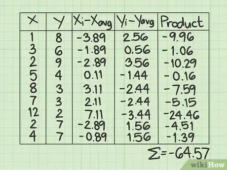 Imagen titulada Calculate Covariance Step 8