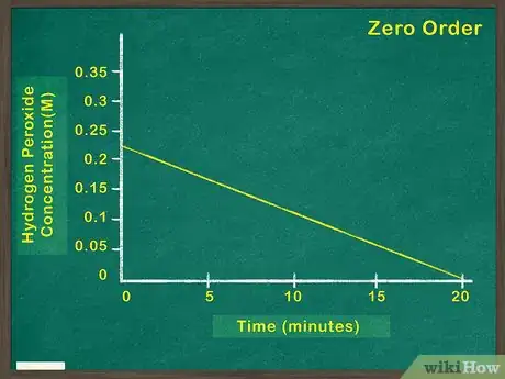 Image intitulée Determine Order of Reaction Step 5