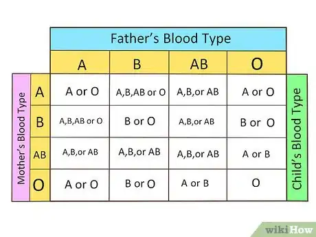 Image intitulée Determine Your Blood Type Step 1