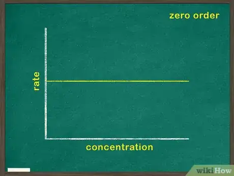 Image intitulée Determine Order of Reaction Step 4