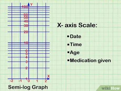 Image intitulée Read a Logarithmic Scale Step 5