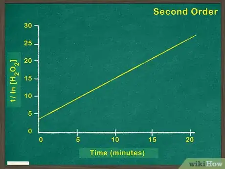 Image intitulée Determine Order of Reaction Step 7