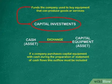 Image intitulée Prepare a Statement of Cash Flows Step 8
