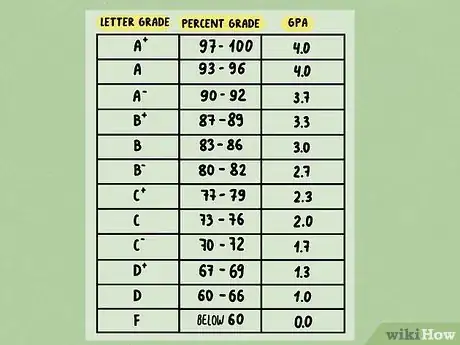 Image intitulée Convert a Percentage into a 4.0 Grade Point Average Step 4