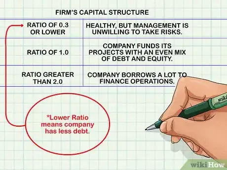 Image intitulée Analyze Debt to Equity Ratio Step 4