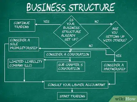 Image intitulée Come Up With a Business Idea Step 21