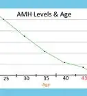 augmenter le niveau de l'hormone antimüllérienne (AMH)