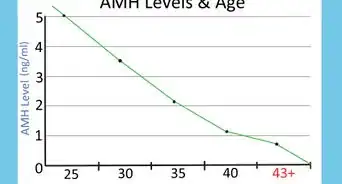 augmenter le niveau de l'hormone antimüllérienne (AMH)