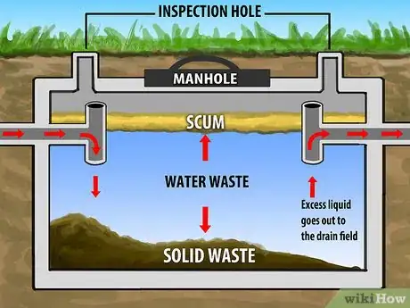 Image intitulée Care for a Septic System Step 1Bullet1